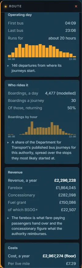Route 88's operating day: first bus, last bus and its journeys hour by hour.